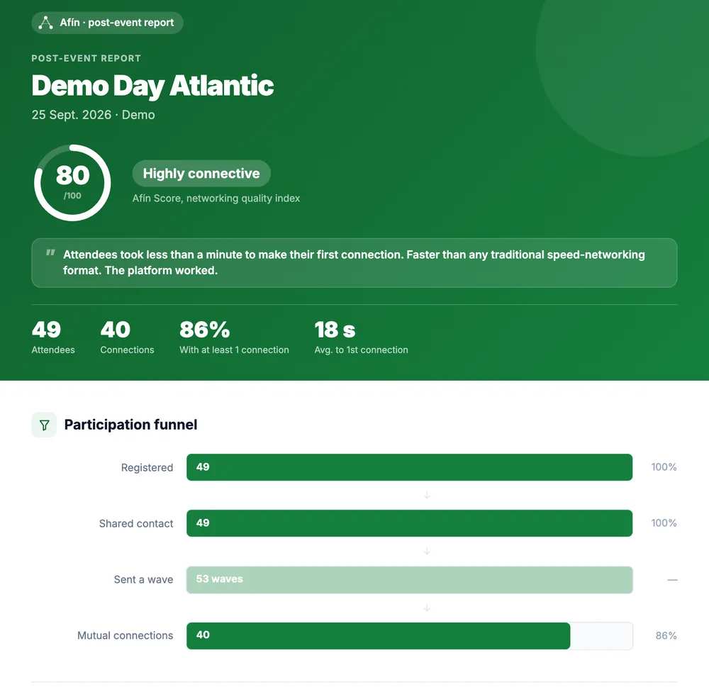 Cover of the post-event report for a demo event: Afín Score, attendees, connections and participation funnel